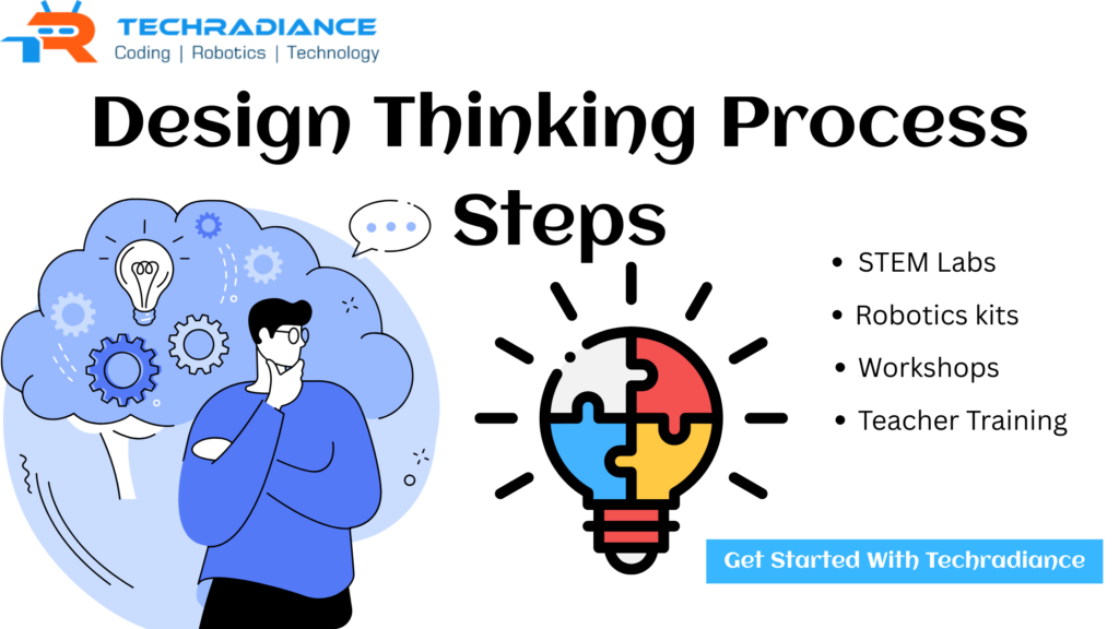 Design Thinking process Design Thinking Process Steps